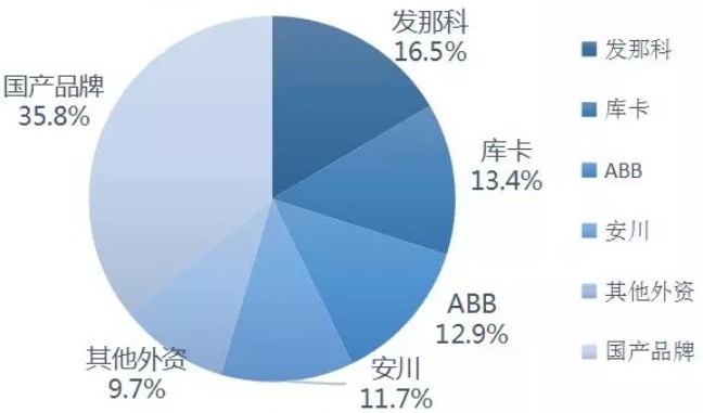 2019年上半年自主品牌工業(yè)機(jī)器人市場(chǎng)信息