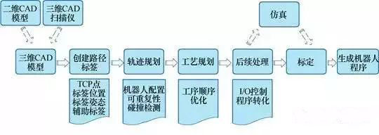 工業(yè)機器人