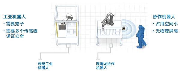 歐姆龍協(xié)作機器人